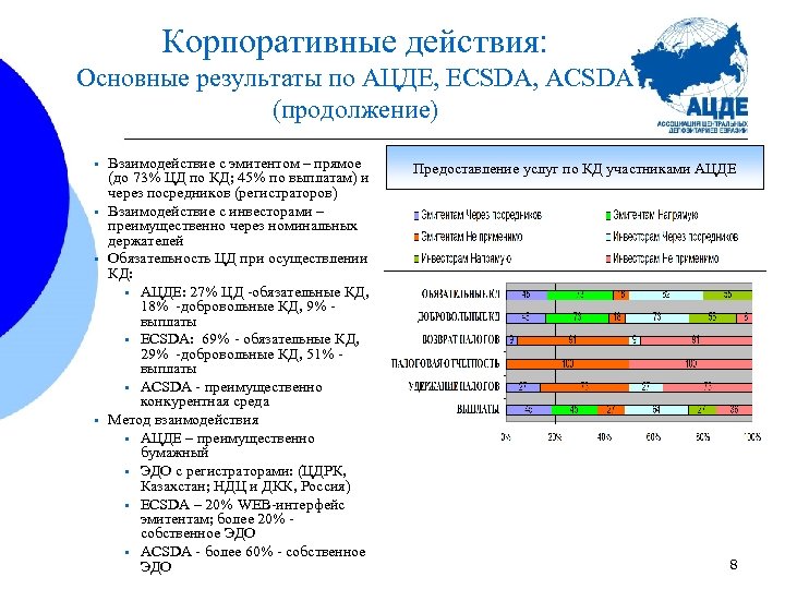 Корпоративные действия: Основные результаты по АЦДЕ, ECSDA, ACSDA (продолжение) • • Взаимодействие с эмитентом
