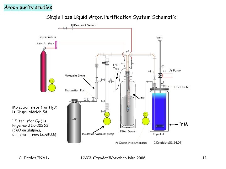Argon purity studies Single Pass Liquid Argon Purification System Schematic Molecular sieve (for H