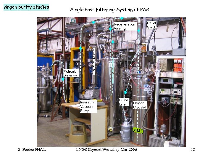 Argon purity studies Single Pass Filtering System at PAB Regeneration Valving Molecular Sieve -->