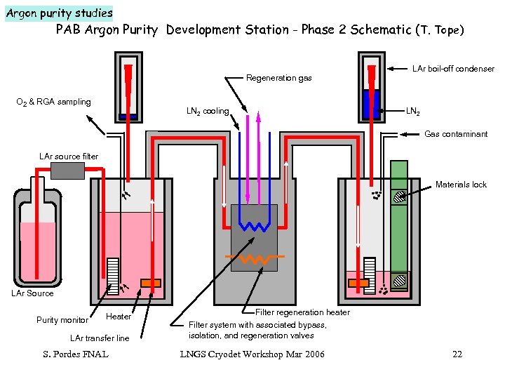 Argon purity studies PAB Argon Purity Development Station - Phase 2 Schematic (T. Tope)