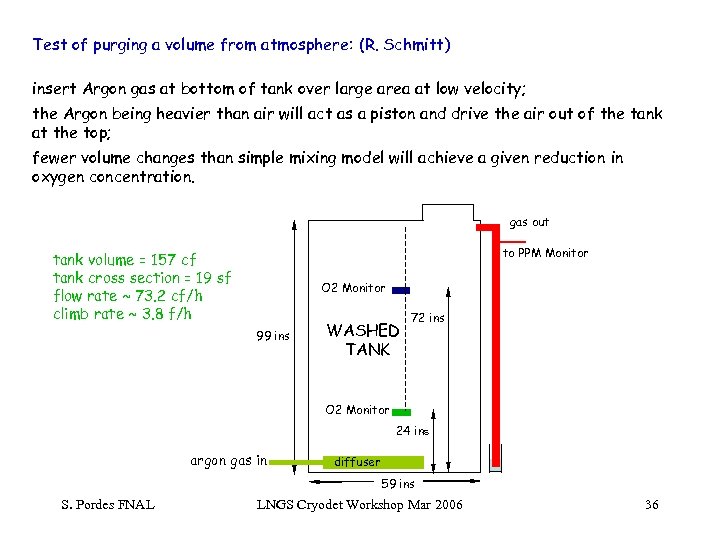 Test of purging a volume from atmosphere: (R. Schmitt) insert Argon gas at bottom
