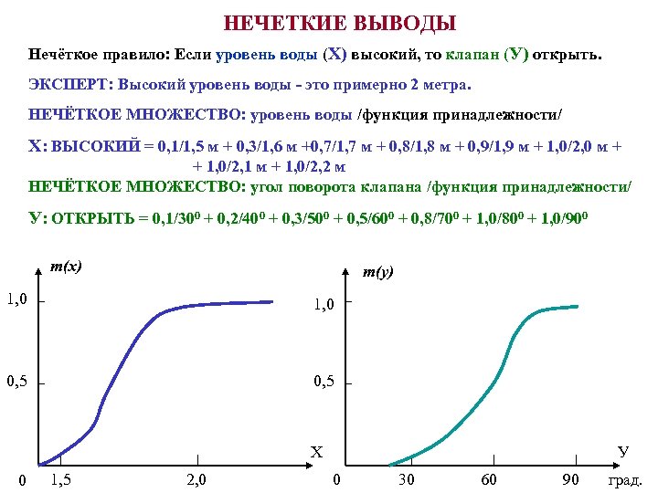 НЕЧЕТКИЕ ВЫВОДЫ Нечёткое правило: Если уровень воды (Х) высокий, то клапан (У) открыть. ЭКСПЕРТ: