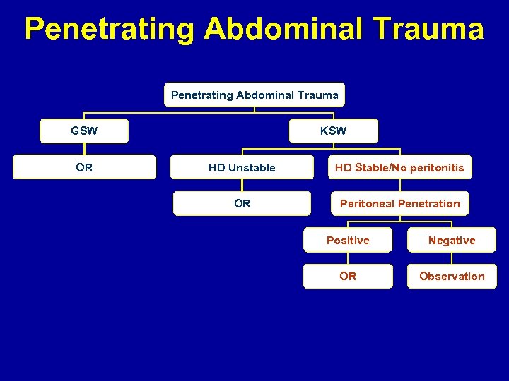 Penetrating Abdominal Trauma GSW OR KSW HD Unstable HD Stable/No peritonitis OR Peritoneal Penetration