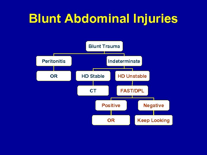 Blunt Abdominal Injuries Blunt Trauma Peritonitis OR Indeterminate HD Stable HD Unstable CT FAST/DPL