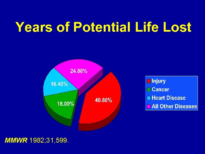 Years of Potential Life Lost MMWR 1982; 31, 599. 