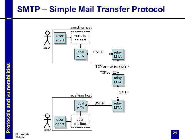 SMTP – Simple Mail Transfer Protocol sending host user agent mails to be sent