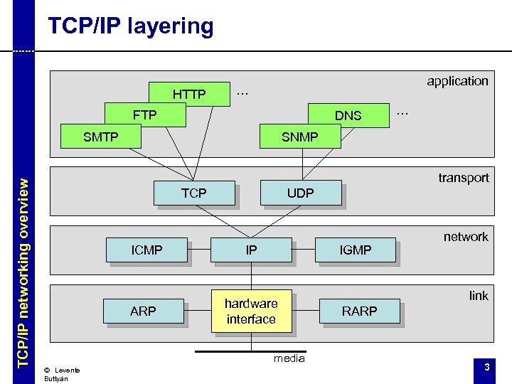 TCP/IP layering HTTP application … FTP DNS TCP/IP networking overview SMTP … SNMP transport