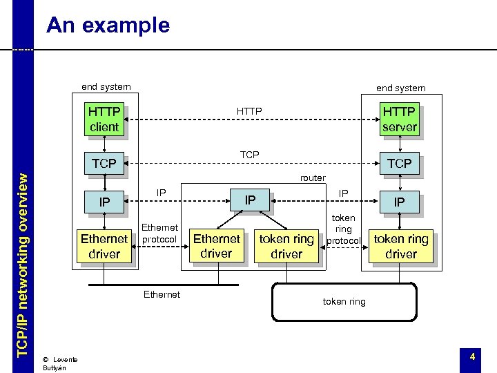 An example end system HTTP client TCP TCP/IP networking overview HTTP server HTTP TCP