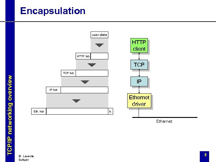 Encapsulation user data HTTP client HTTP hdr TCP/IP networking overview TCP hdr IP IP