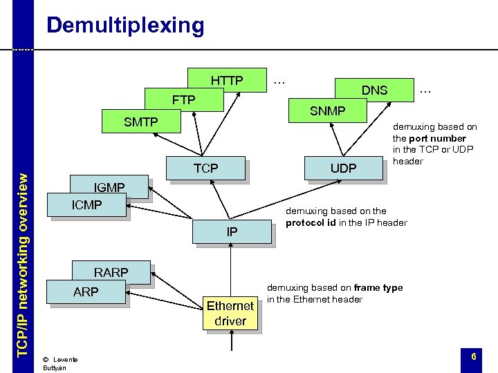 Demultiplexing HTTP FTP … DNS SNMP SMTP TCP/IP networking overview … TCP UDP IGMP