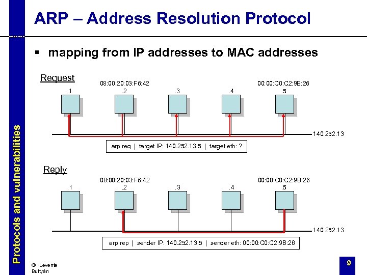 ARP – Address Resolution Protocol § mapping from IP addresses to MAC addresses Request