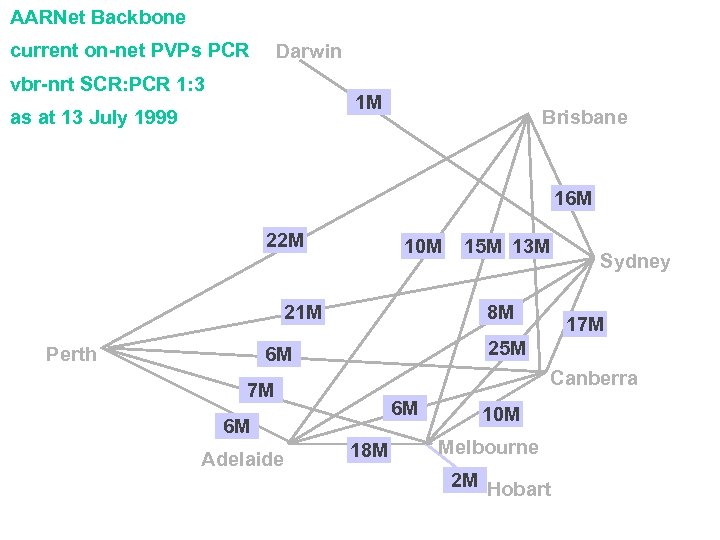 AARNet Backbone current on-net PVPs PCR Darwin vbr-nrt SCR: PCR 1: 3 1 M