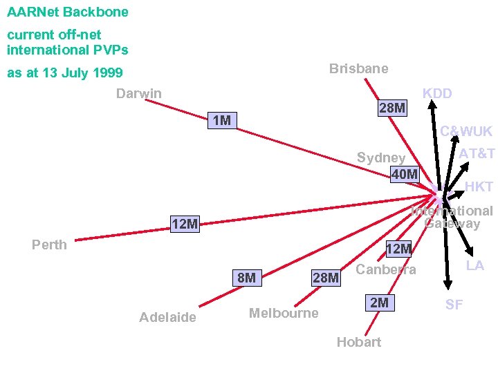 AARNet Backbone current off-net international PVPs Brisbane as at 13 July 1999 Darwin KDD