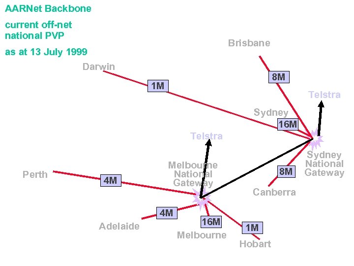 AARNet Backbone current off-net national PVP Brisbane as at 13 July 1999 Darwin 8