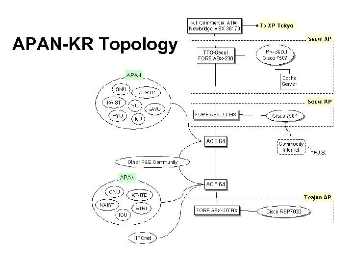 APAN-KR Topology 