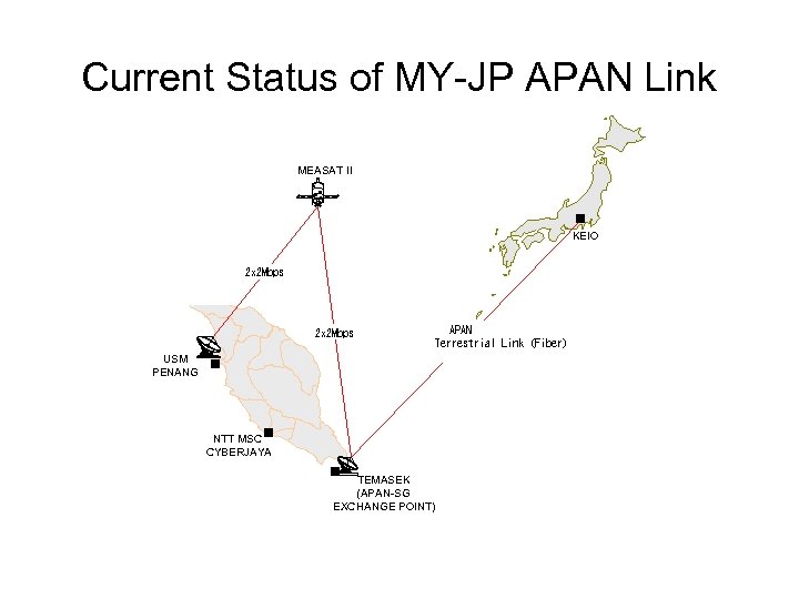 Current Status of MY-JP APAN Link . MEASAT II KEIO 2 x 2 Mbps