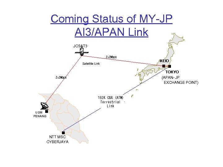 Coming Status of MY-JP AI 3/APAN Link JCSAT 3 2 x 2 Mbps Satellite