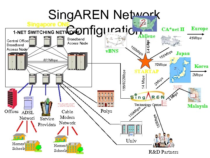 Sing. AREN Network Singapore ONE CA*net II Configuration Abilene Europe Broadband Access Node Central