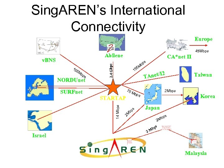 Sing. AREN’s International Connectivity Europe 45 Mbps Abilene 15 5 M bp s NORDUnet