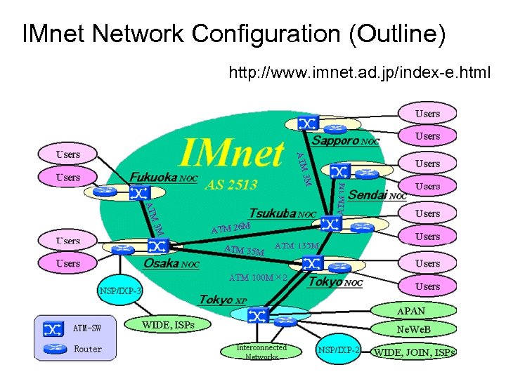 IMnet Network Configuration (Outline) http: //www. imnet. ad. jp/index-e. html 