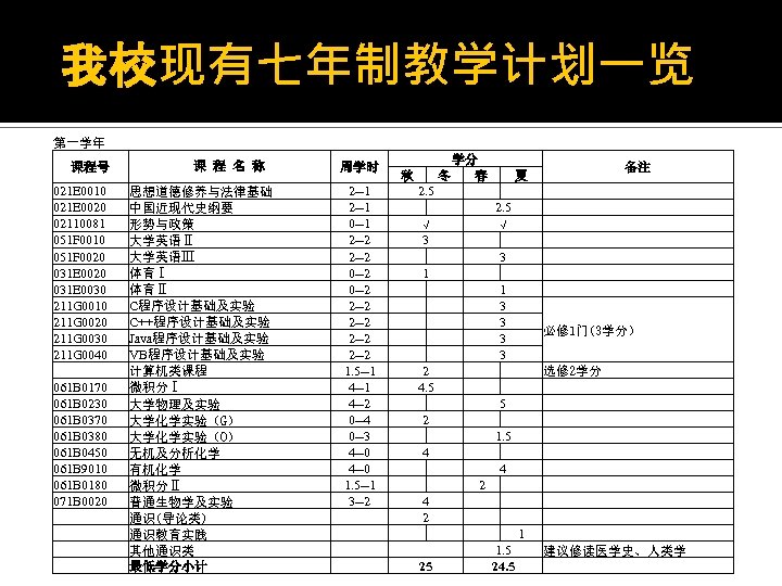 我校现有七年制教学计划一览 第一学年 课程号 021 E 0010 021 E 0020 02110081 051 F 0010 051