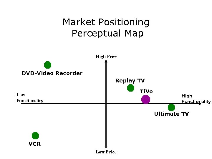 Market Positioning Perceptual Map High Price DVD-Video Recorder Replay TV Ti. Vo Low Functionality