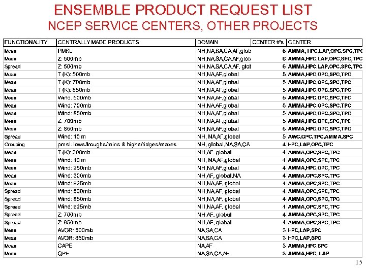 ENSEMBLE PRODUCT REQUEST LIST NCEP SERVICE CENTERS, OTHER PROJECTS 15 