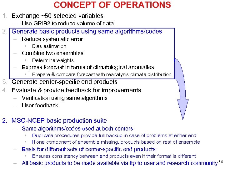 CONCEPT OF OPERATIONS 1. Exchange ~50 selected variables – Use GRIB 2 to reduce