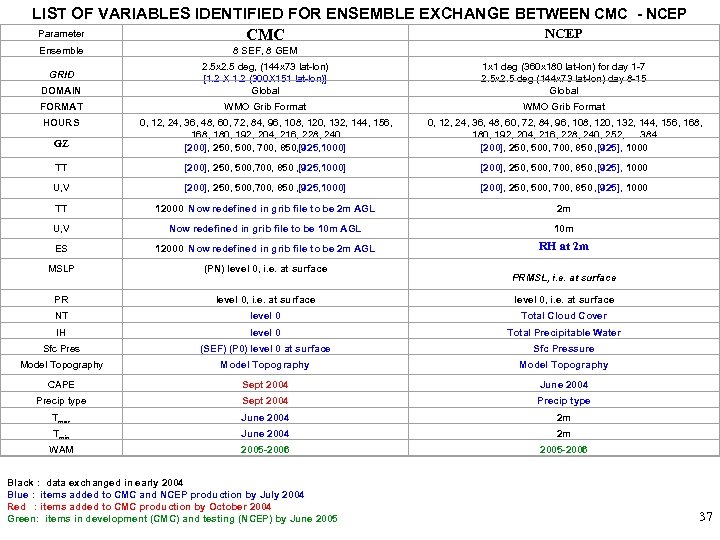 LIST OF VARIABLES IDENTIFIED FOR ENSEMBLE EXCHANGE BETWEEN CMC - NCEP Parameter NCEP CMC