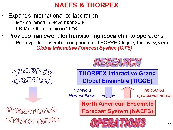 NAEFS & THORPEX • Expands international collaboration – Mexico joined in November 2004 –