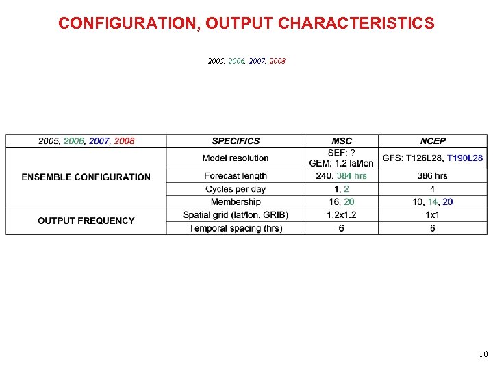 CONFIGURATION, OUTPUT CHARACTERISTICS 2005, 2006, 2007, 2008 10 