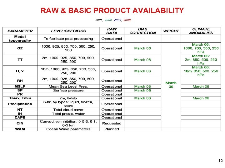 RAW & BASIC PRODUCT AVAILABILITY 2005, 2006, 2007, 2008 12 