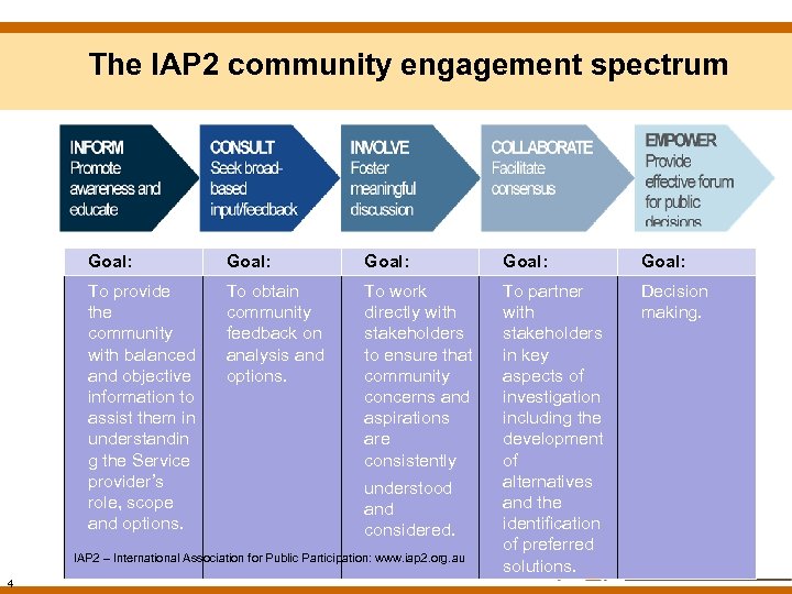 The IAP 2 community engagement spectrum Goal: Goal: To provide the community with balanced