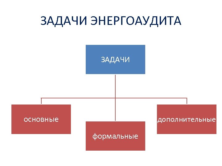 ЗАДАЧИ ЭНЕРГОАУДИТА ЗАДАЧИ основные дополнительные формальные 