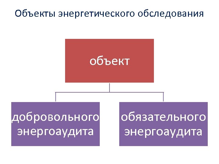 Объекты энергетического обследования объект добровольного энергоаудита обязательного энергоаудита 
