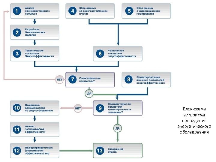 Блок-схема алгоритма проведения энергетического обследования 