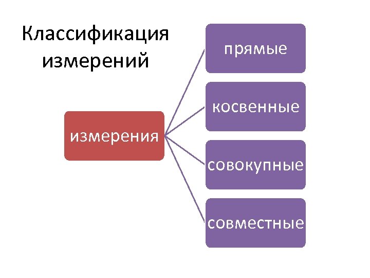 Классификация измерений прямые косвенные измерения совокупные совместные 