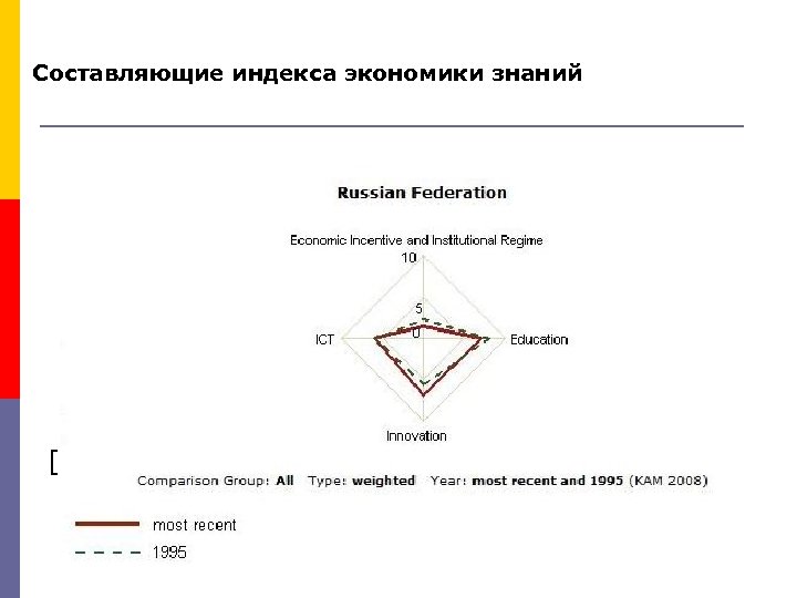Составляющие индекса экономики знаний [ 