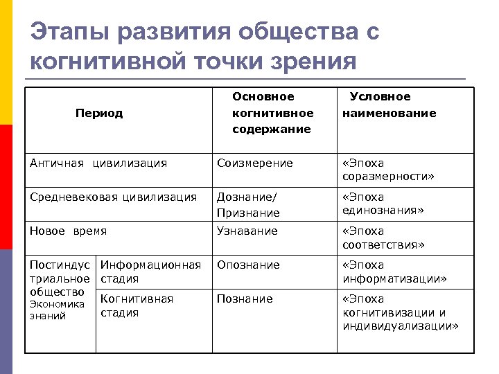 Этапы развития общества с когнитивной точки зрения Период Основное когнитивное содержание Условное наименование Античная