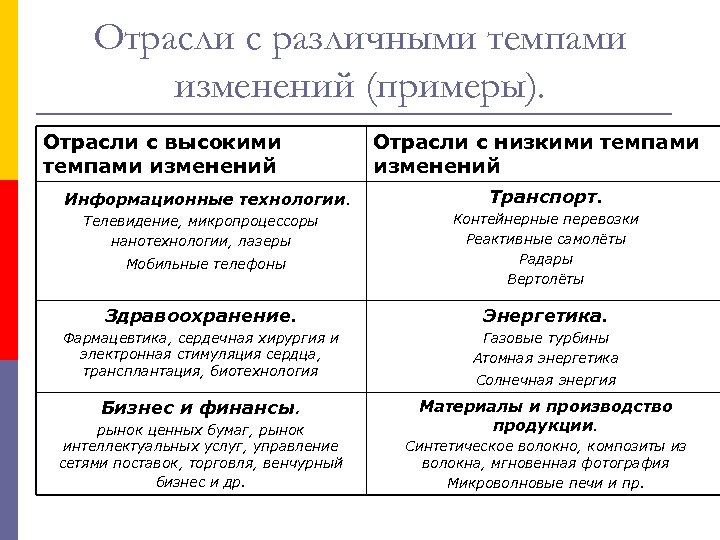 Отрасли с различными темпами изменений (примеры). Отрасли с высокими темпами изменений Информационные технологии. Телевидение,