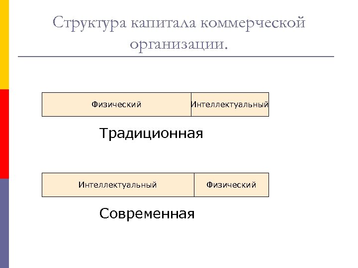 Структура капитала коммерческой организации. Физический Интеллектуальный Традиционная Интеллектуальный Современная Физический 
