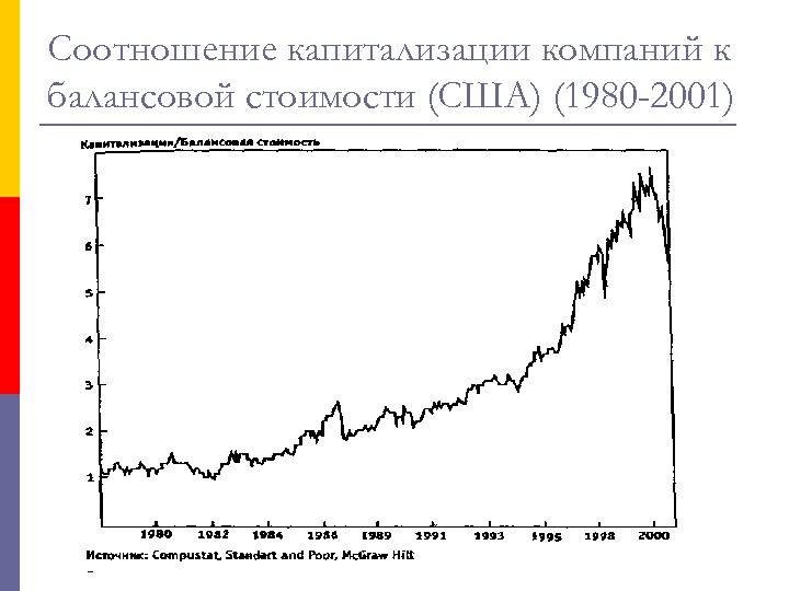 Соотношение капитализации компаний к балансовой стоимости (США) (1980 -2001) 