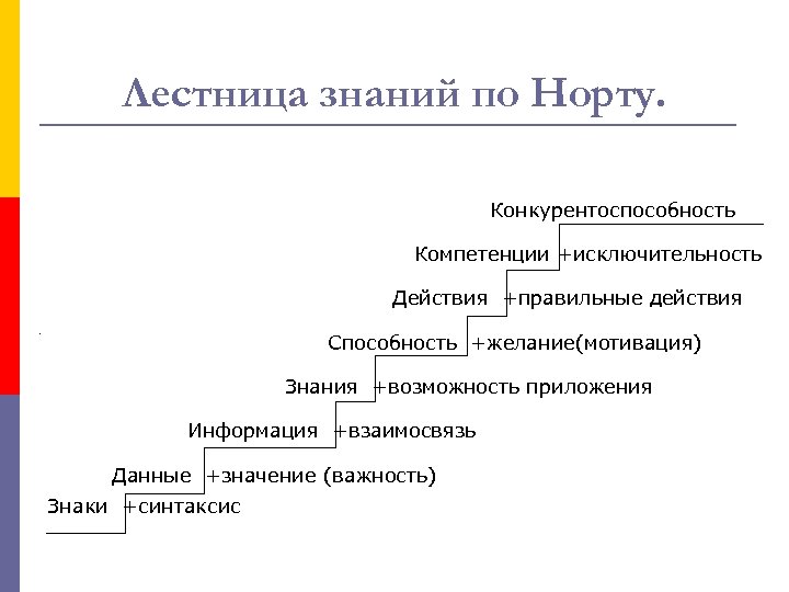 Лестница знаний по Норту. Конкурентоспособность Компетенции +исключительность Действия +правильные действия Способность +желание(мотивация) Знания +возможность