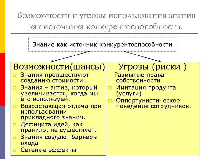 Возможности и угрозы использования знания как источника конкурентоспособности. Знание как источник конкурентоспособности Возможности(шансы) p