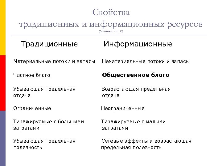 Свойства традиционных и информационных ресурсов (Гапоненко стр. 15) Традиционные Информационные Материальные потоки и запасы