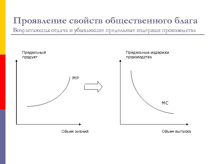 Проявление свойств общественного блага Возрастающая отдача и убывающие предельные издержки производства Предельный продукт МР