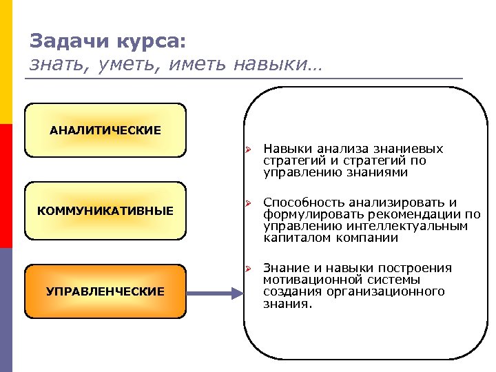 Задачи курса: знать, уметь, иметь навыки… АНАЛИТИЧЕСКИЕ Ø УПРАВЛЕНЧЕСКИЕ Ø Способность анализировать и формулировать