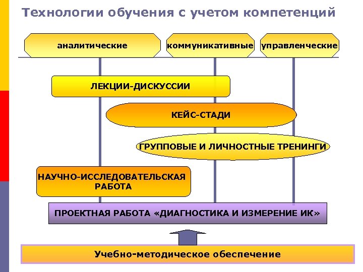 Технологии обучения с учетом компетенций аналитические коммуникативные управленческие ЛЕКЦИИ-ДИСКУССИИ КЕЙС-СТАДИ ГРУППОВЫЕ И ЛИЧНОСТНЫЕ ТРЕНИНГИ