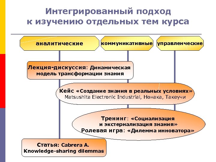 Интегрированный подход к изучению отдельных тем курса аналитические коммуникативные управленческие Лекция-дискуссия: Динамическая модель трансформации