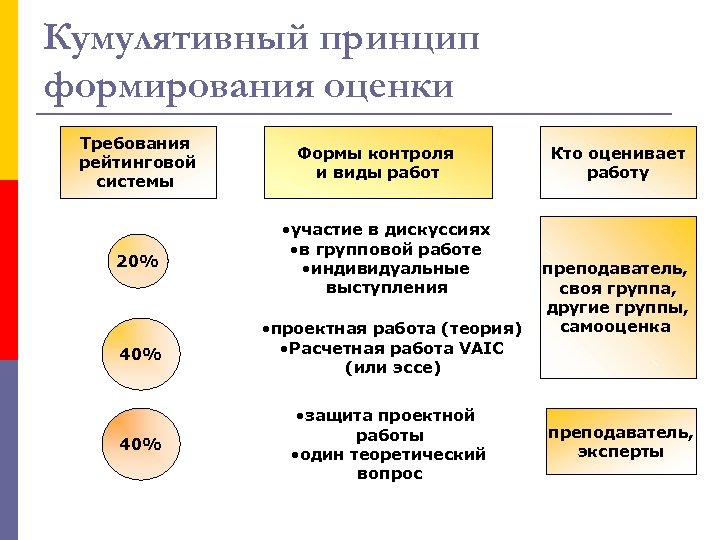 Кумулятивный принцип формирования оценки Требования рейтинговой системы 20% Формы контроля и виды работ •